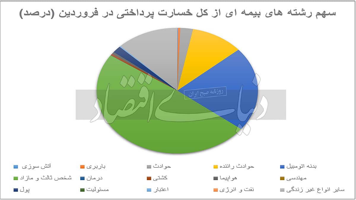 سهم بیمههای شخص ثالث از پرتفوی صنعت بیمه به ۳۵ درصد رسید